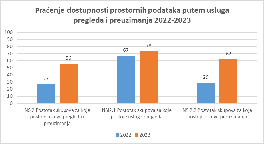 The picture shows a comparison of indicators for 2022 and 2023